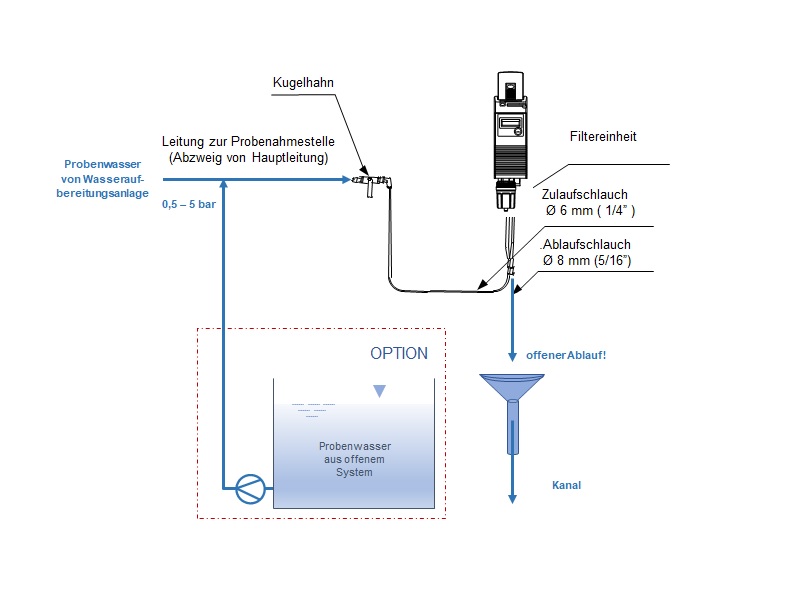 Colormetry CMU 324 Schlauchmontage HE 1